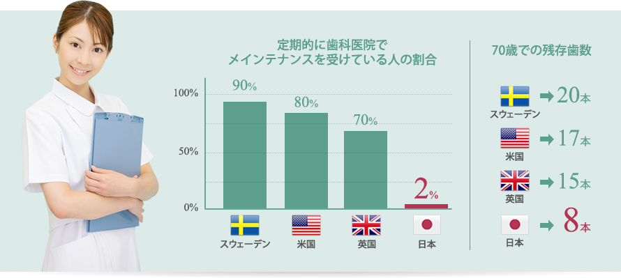 定期的にメインテナンスを受けている人の割合